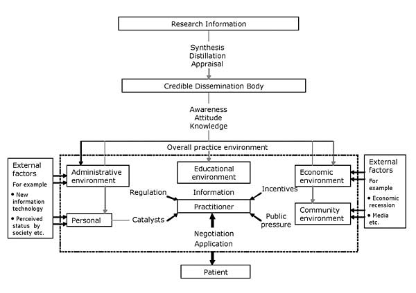 Figure 4. The Coordinated Implementation Model