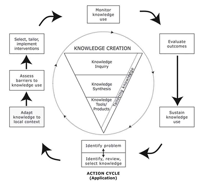 large image of knowledge creation flow chart