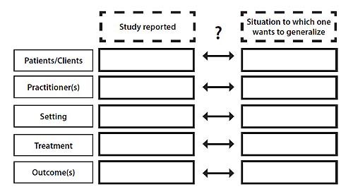 Figure 1: Figure 1. The basic dilemma of generalizing from intervention research to practical situations
