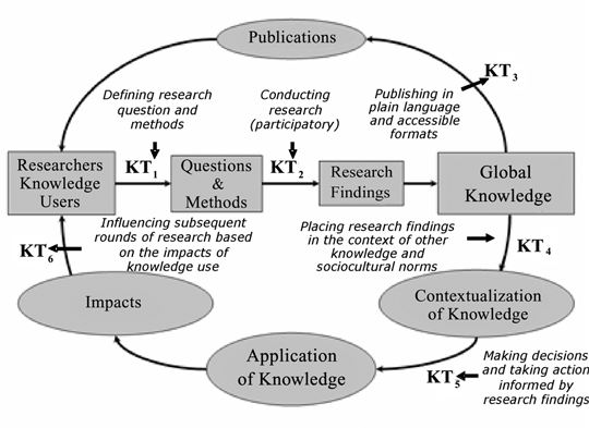 Figure 1. CIHR research cycle superimposed by the six opportunities to facilitate KT 