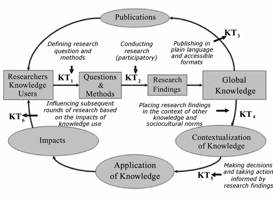Figure 1. CIHR research cycle superimposed by the six opportunities to facilitate KT