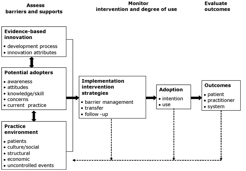 Figure 2. The Ottawa Model of Research Use