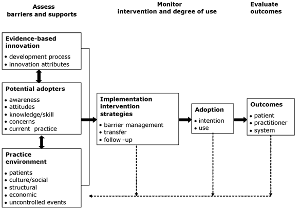 Figure 2 The Ottawa Model of Research Use