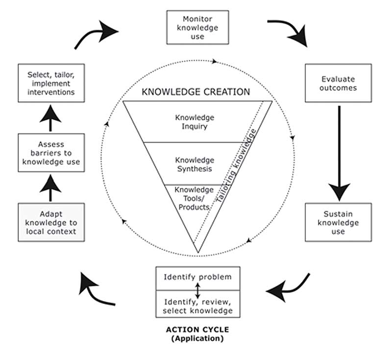 Figure 3. The Knowledge-to-Action Process