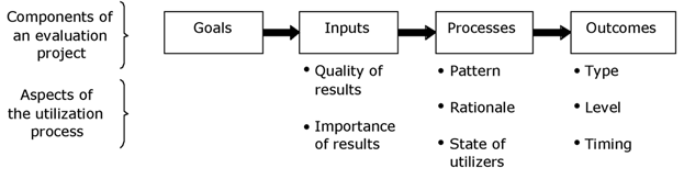 Figure 6. Conner's conceptual model for research-utilization evaluation