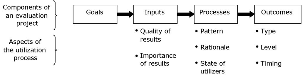 Figure 6. Conner's conceptual model for research-utilization evaluation