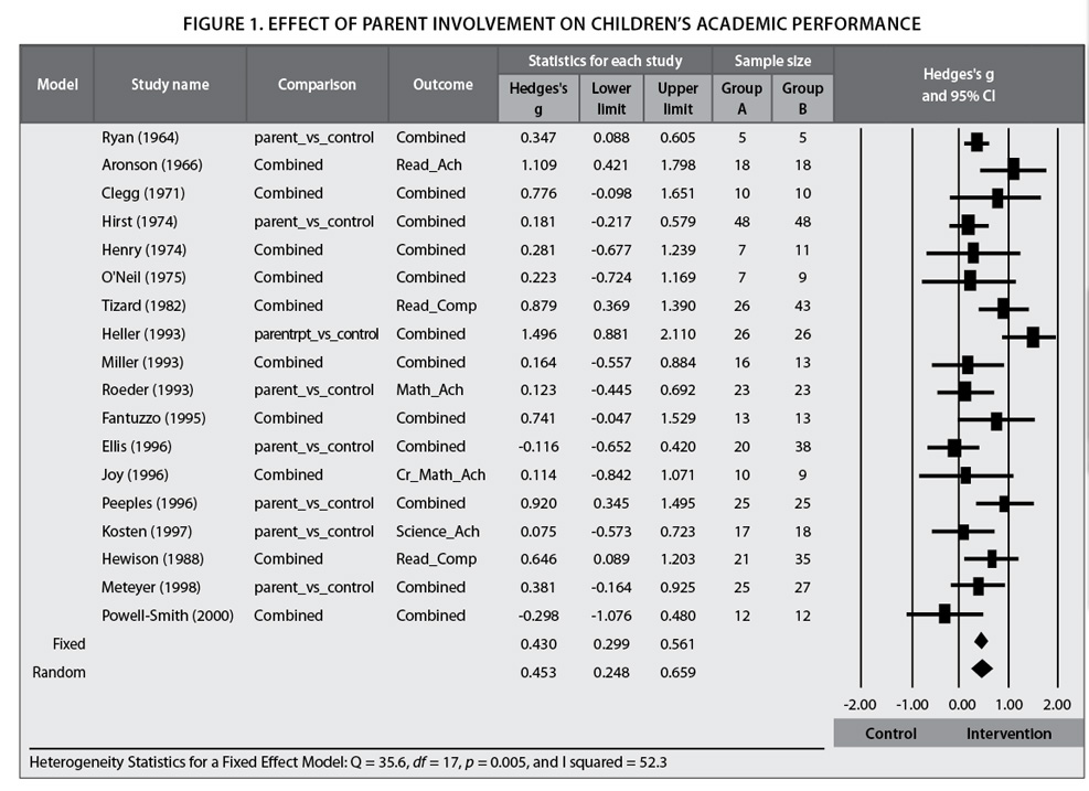 Large image of figure 1 - Effect of Parent Involvement on Children's Academic Performance