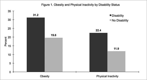 Figure 1: Obesity and Physical Inactivity by Disability status