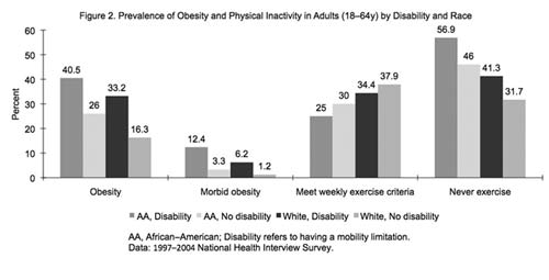 Figure 2: Prevalence of Obesity and Physical Inactivity in Adults (18–64 yrs) by Disability and Race