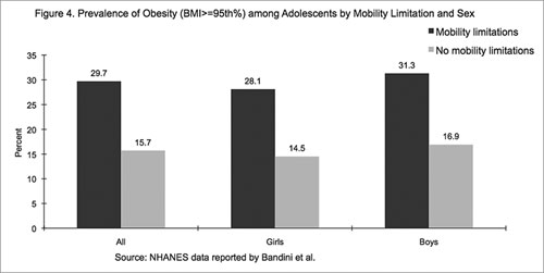 Figure 4: Prevalence of Obesity (BMI - 95th%) Among Adolescents by Mobility Limitation and sex