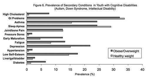 Figure 6: Prevalence of secondary conditions in Youth With cognitive Disabilities (Autism, Down syndrome, Intellectual Disability)