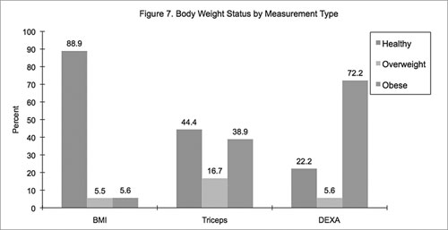 Figure 7: Body Weight status by Measurement Type
