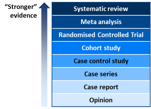 A diagram of Evidence Hierarchy, showing a progression of stronger evidence, starting with Opinion and progressing to Case report, Case series, Case control study, Cohort study, Randomized Controlled Trial, Meta analysis, and Systematic review.
