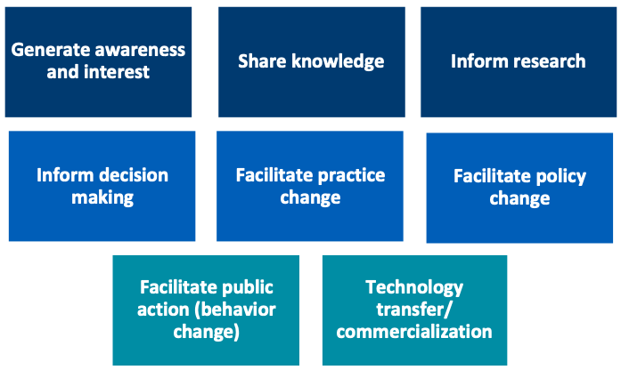 Knowledge translation goals are listed: Generating awareness or interest, Share knowledge, Inform research, Inform decision making, Facilitate practice change, Facilitate policy change, Facilitate public action (behavior change), and Technology transfer/commercialization.