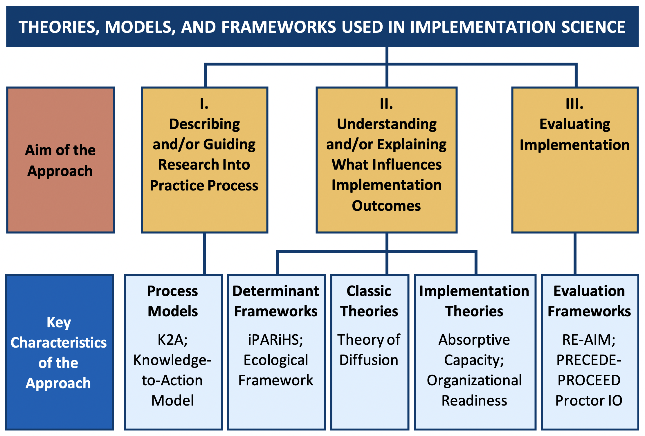 Theories, Models, and Frameworks Used in Implementation Science