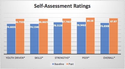 A chart showing self-assessment ratings comparing baseline to post. The data shows an increase from baseline to post for all five areas: Youth Driven, Skills, Strengths, Peer, and Overall.