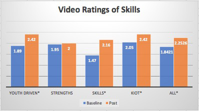A chart showing data for video ratings comparing baseline to post. The data shows an increase from baseline to post for all five areas: Youth Driven, Strengths, Skills, KIOT, and All.