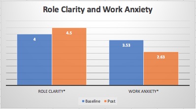A chart showing data for role clarity and work anxiety comparing baseline to post. The data shows an increase from baseline to post in role clarity and a decrease in work-anxiety.
