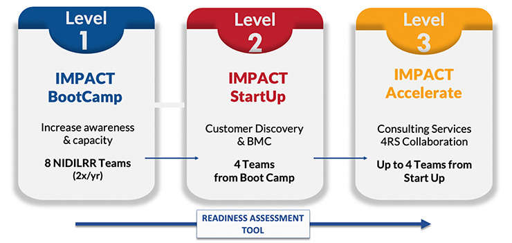 A diagram of the IMPACT 3-step Training Approach: BootCamp, StartUp, and Accelerate