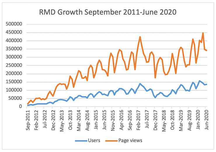 RMD Growth September 2011-June 2020: A graph with two lines shows the number of users and the number of page views for the site increased from September 2011 through June 2020.