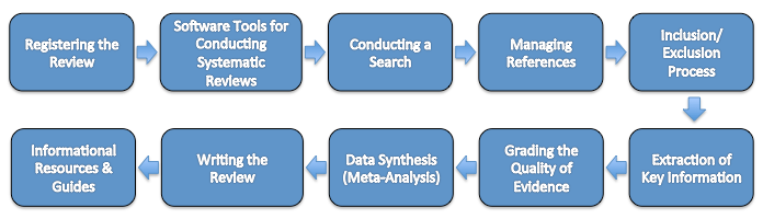 Resources for Conducting Systematic Reviews